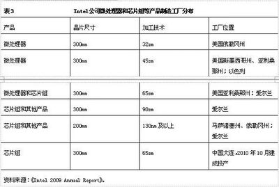 生产分割与制造业国际分工——以苹果、波音和英特尔为案例的分析 以集成电路芯片设计为焦点